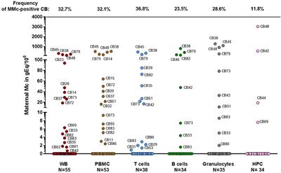 Factors Predicting the Presence of Maternal Cells in Cord Blood and Associated Changes in Immune Cell Composition